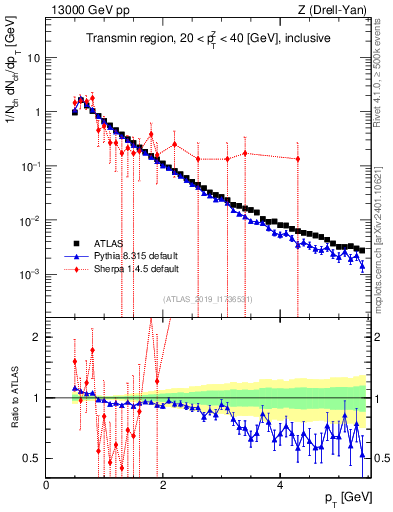 Plot of ch.pt in 13000 GeV pp collisions