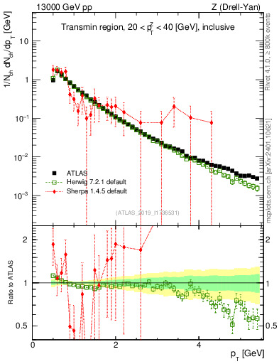 Plot of ch.pt in 13000 GeV pp collisions