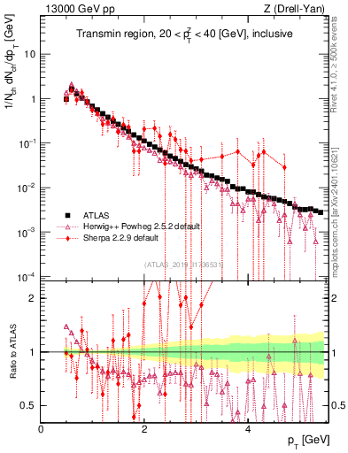 Plot of ch.pt in 13000 GeV pp collisions