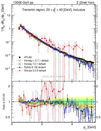 Plot of ch.pt in 13000 GeV pp collisions