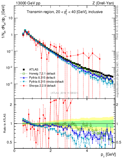 Plot of ch.pt in 13000 GeV pp collisions