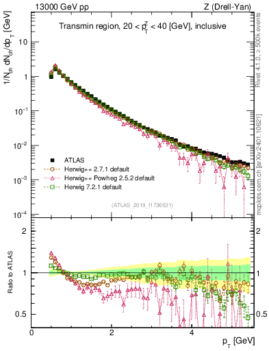 Plot of ch.pt in 13000 GeV pp collisions