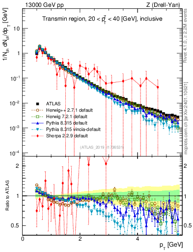 Plot of ch.pt in 13000 GeV pp collisions