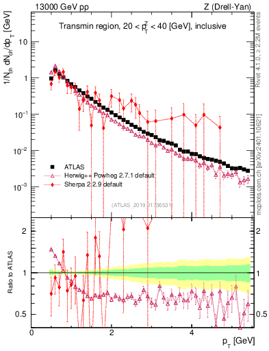 Plot of ch.pt in 13000 GeV pp collisions