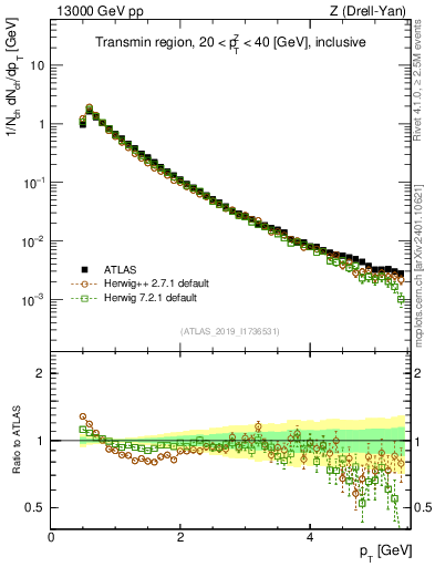 Plot of ch.pt in 13000 GeV pp collisions