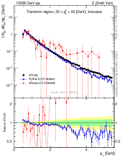 Plot of ch.pt in 13000 GeV pp collisions