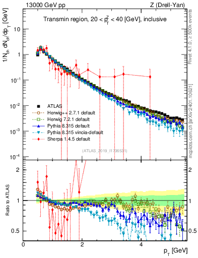 Plot of ch.pt in 13000 GeV pp collisions