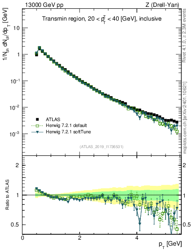 Plot of ch.pt in 13000 GeV pp collisions