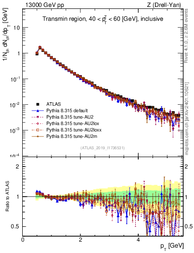 Plot of ch.pt in 13000 GeV pp collisions