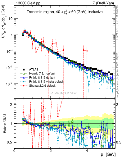 Plot of ch.pt in 13000 GeV pp collisions