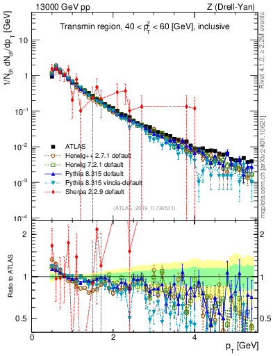 Plot of ch.pt in 13000 GeV pp collisions