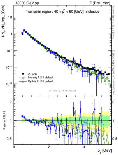 Plot of ch.pt in 13000 GeV pp collisions