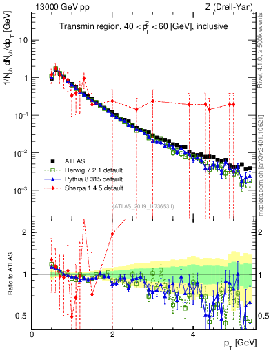 Plot of ch.pt in 13000 GeV pp collisions