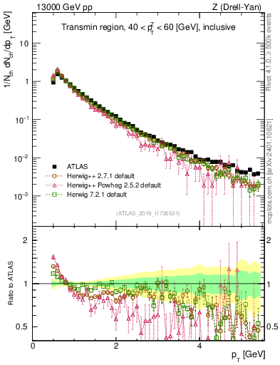 Plot of ch.pt in 13000 GeV pp collisions