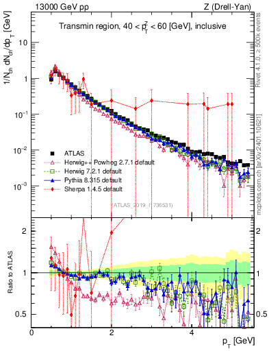 Plot of ch.pt in 13000 GeV pp collisions