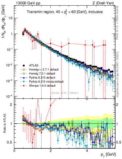 Plot of ch.pt in 13000 GeV pp collisions