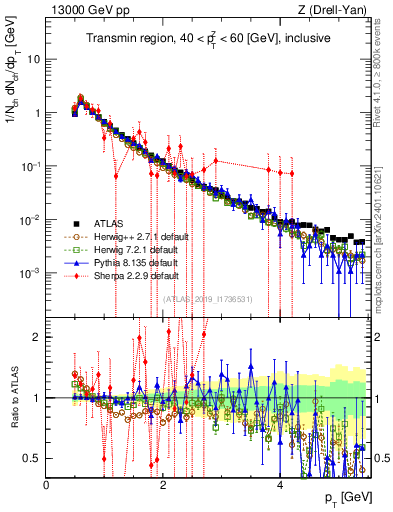 Plot of ch.pt in 13000 GeV pp collisions