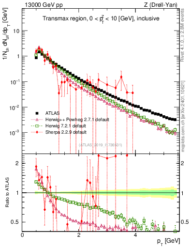 Plot of ch.pt in 13000 GeV pp collisions