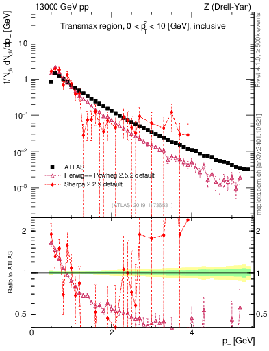 Plot of ch.pt in 13000 GeV pp collisions