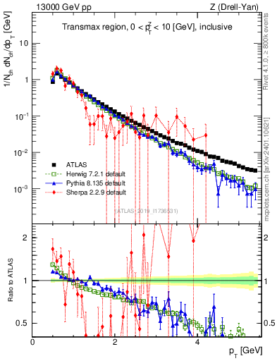 Plot of ch.pt in 13000 GeV pp collisions