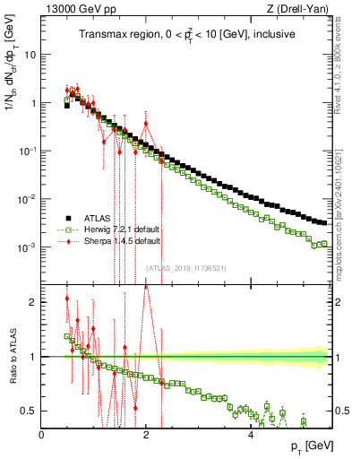 Plot of ch.pt in 13000 GeV pp collisions