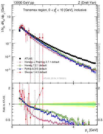 Plot of ch.pt in 13000 GeV pp collisions