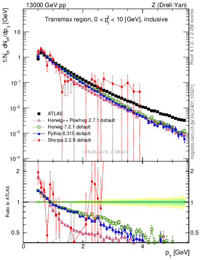 Plot of ch.pt in 13000 GeV pp collisions