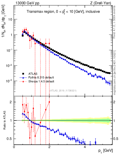 Plot of ch.pt in 13000 GeV pp collisions