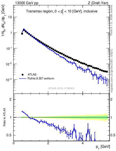 Plot of ch.pt in 13000 GeV pp collisions
