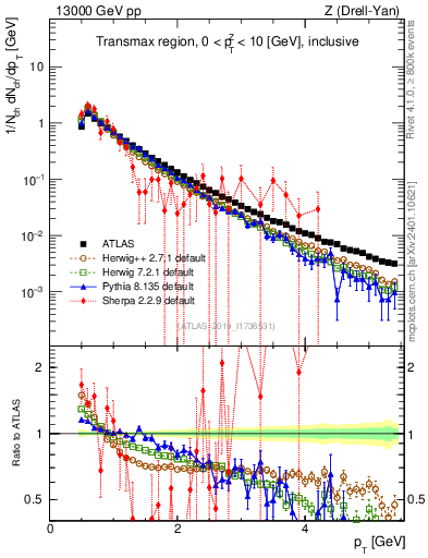 Plot of ch.pt in 13000 GeV pp collisions