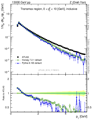Plot of ch.pt in 13000 GeV pp collisions