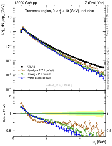 Plot of ch.pt in 13000 GeV pp collisions