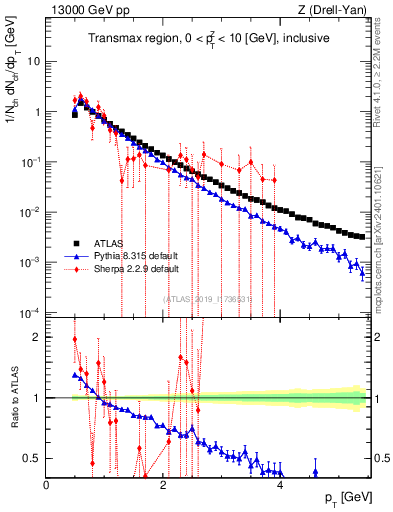 Plot of ch.pt in 13000 GeV pp collisions