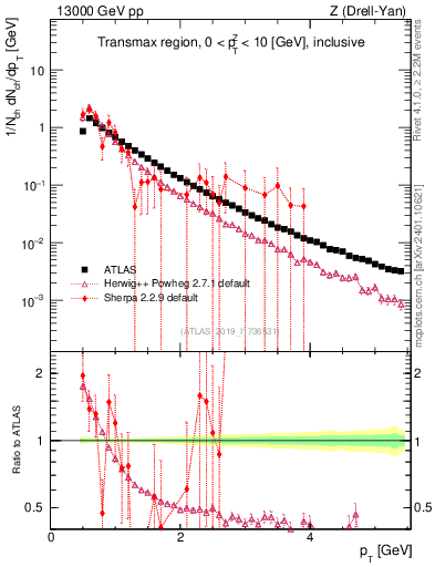 Plot of ch.pt in 13000 GeV pp collisions