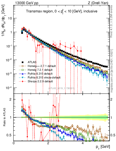 Plot of ch.pt in 13000 GeV pp collisions