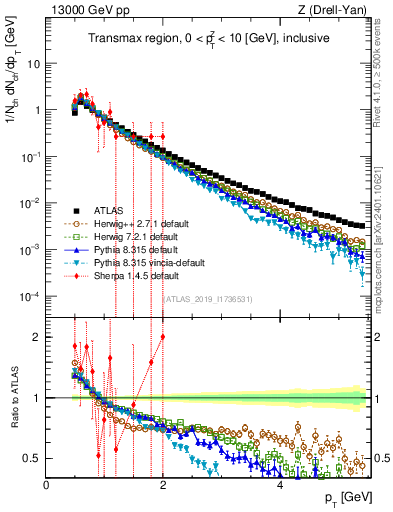 Plot of ch.pt in 13000 GeV pp collisions