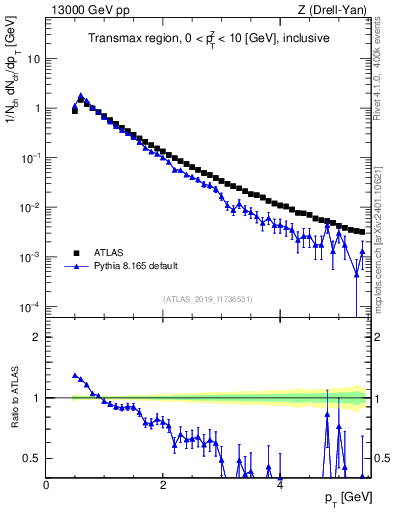 Plot of ch.pt in 13000 GeV pp collisions