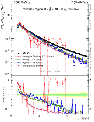 Plot of ch.pt in 13000 GeV pp collisions