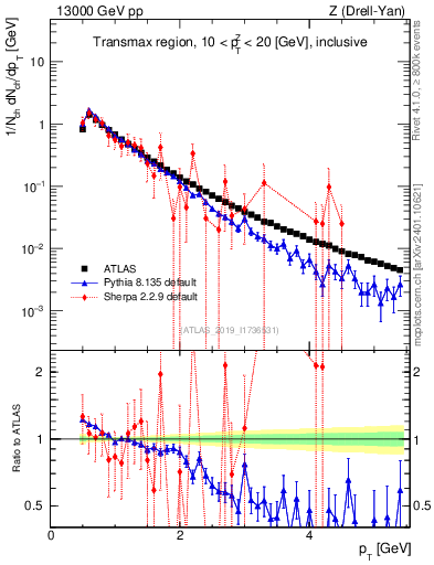Plot of ch.pt in 13000 GeV pp collisions