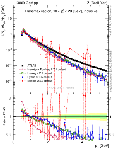 Plot of ch.pt in 13000 GeV pp collisions