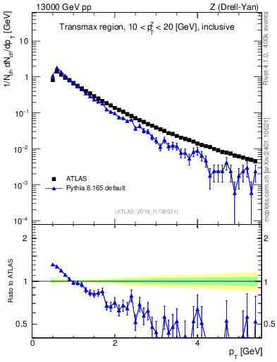 Plot of ch.pt in 13000 GeV pp collisions