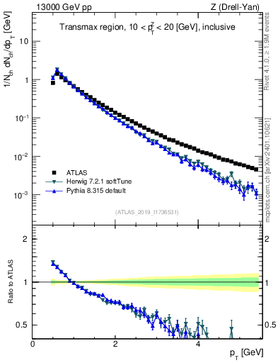 Plot of ch.pt in 13000 GeV pp collisions