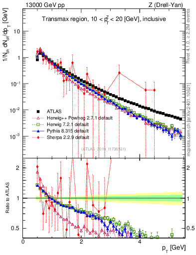 Plot of ch.pt in 13000 GeV pp collisions