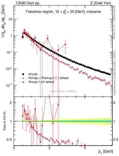 Plot of ch.pt in 13000 GeV pp collisions