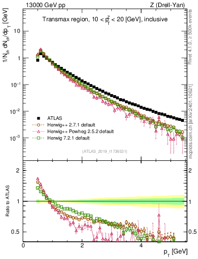 Plot of ch.pt in 13000 GeV pp collisions