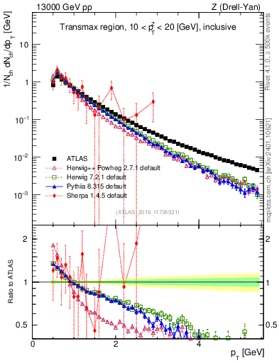 Plot of ch.pt in 13000 GeV pp collisions