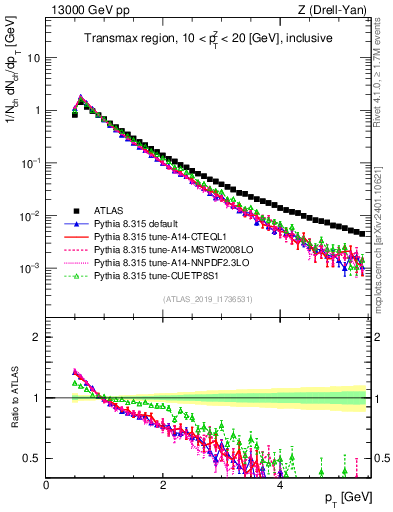 Plot of ch.pt in 13000 GeV pp collisions
