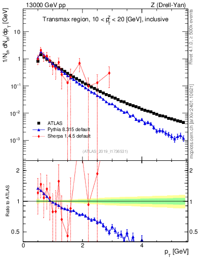 Plot of ch.pt in 13000 GeV pp collisions