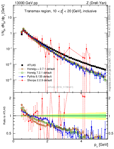 Plot of ch.pt in 13000 GeV pp collisions