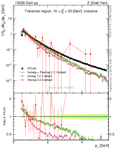Plot of ch.pt in 13000 GeV pp collisions